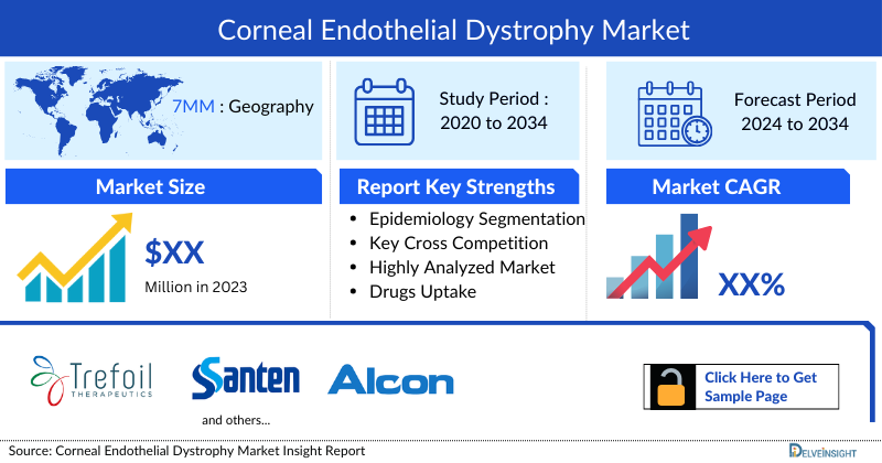 Corneal Endothelial Dystrophy Market